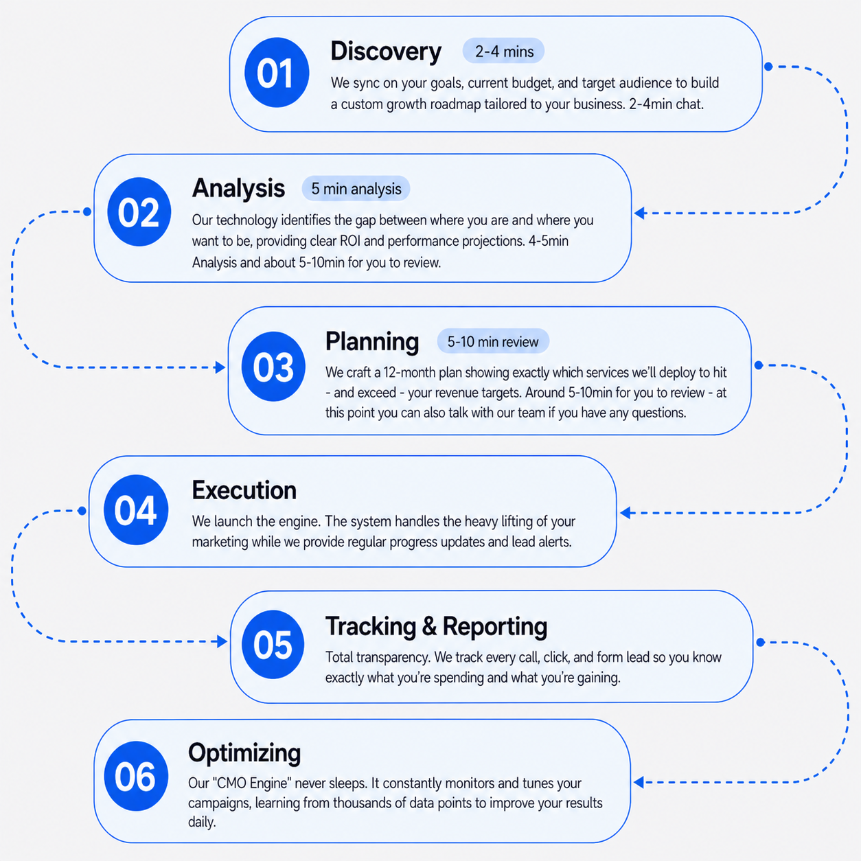 6-step process: Discovery, Analysis, Planning, Execution, Tracking and Reporting, Optimizing